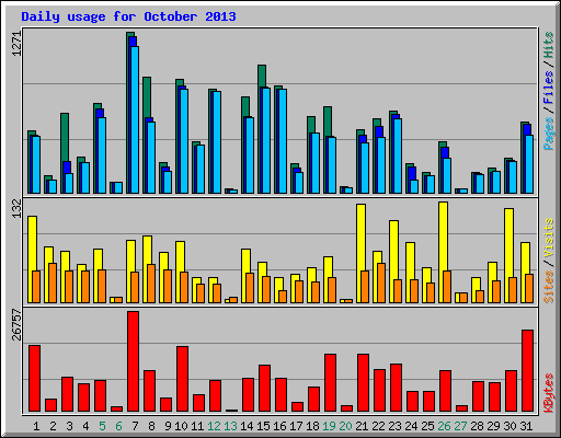 Daily usage for October 2013