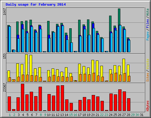 Daily usage for February 2014