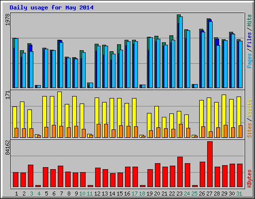 Daily usage for May 2014