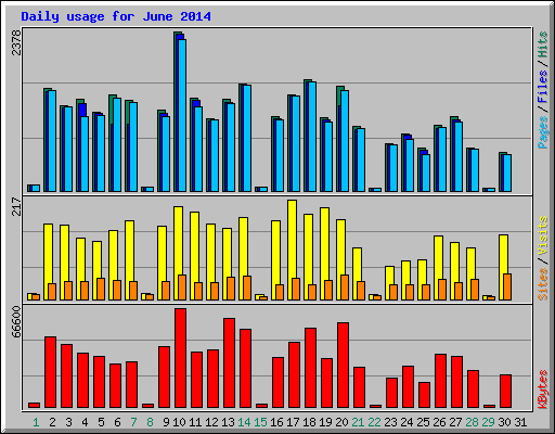 Daily usage for June 2014