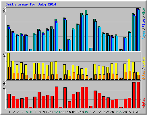 Daily usage for July 2014