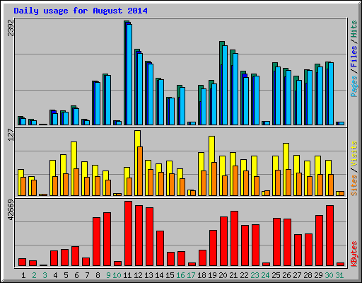 Daily usage for August 2014