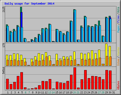Daily usage for September 2014