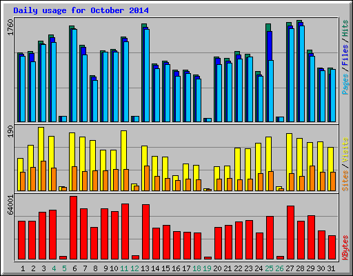 Daily usage for October 2014