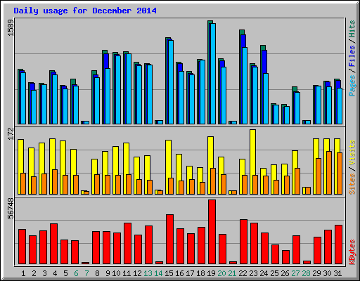 Daily usage for December 2014