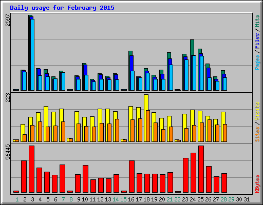 Daily usage for February 2015