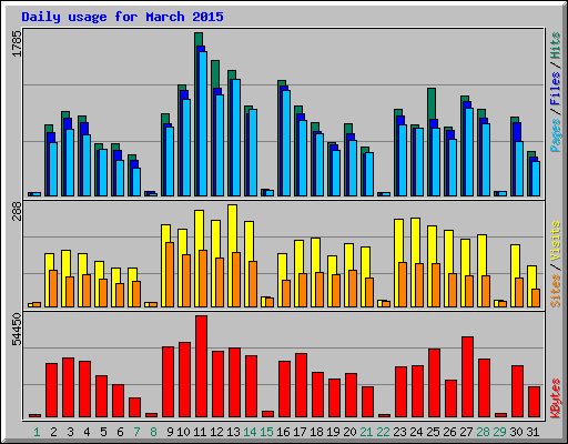 Daily usage for March 2015