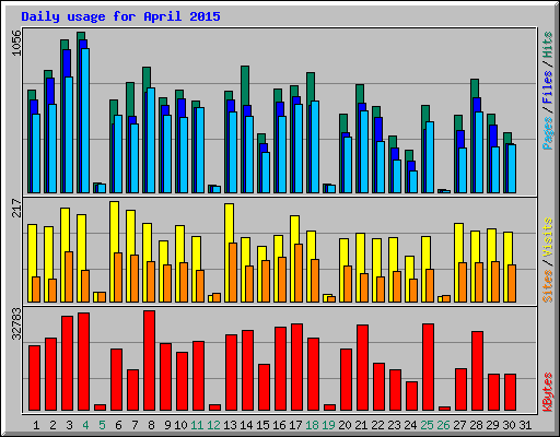 Daily usage for April 2015