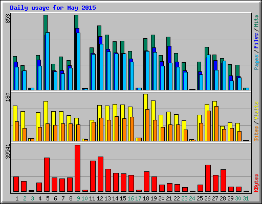 Daily usage for May 2015