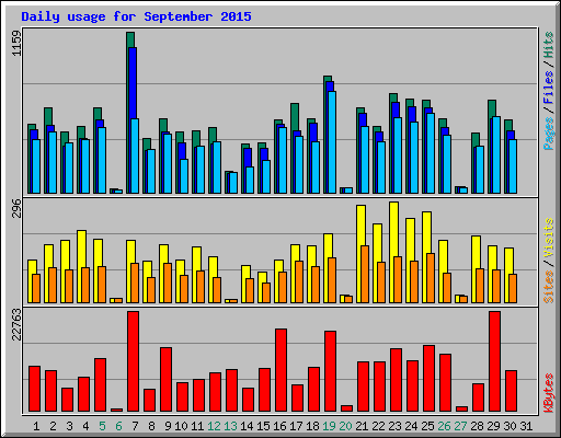 Daily usage for September 2015