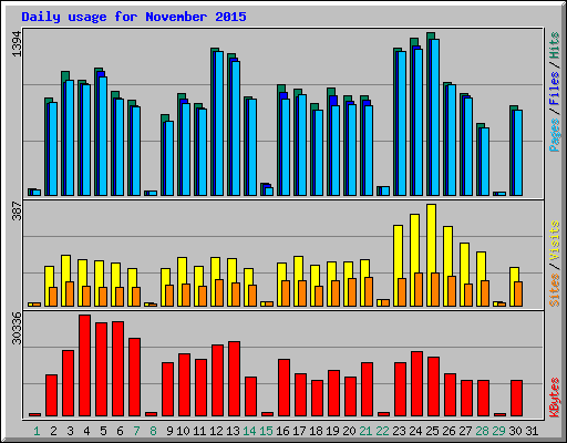 Daily usage for November 2015