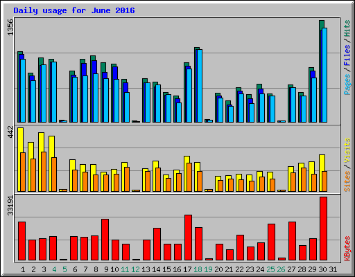 Daily usage for June 2016