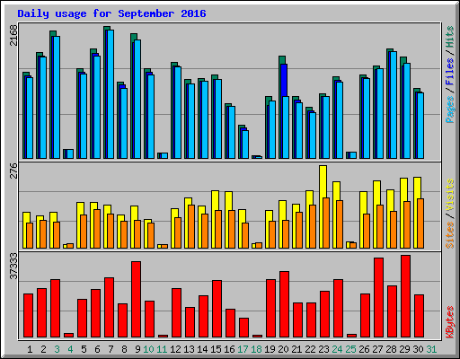 Daily usage for September 2016