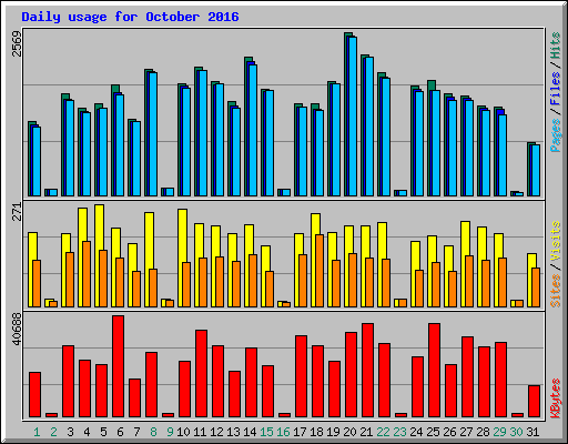 Daily usage for October 2016