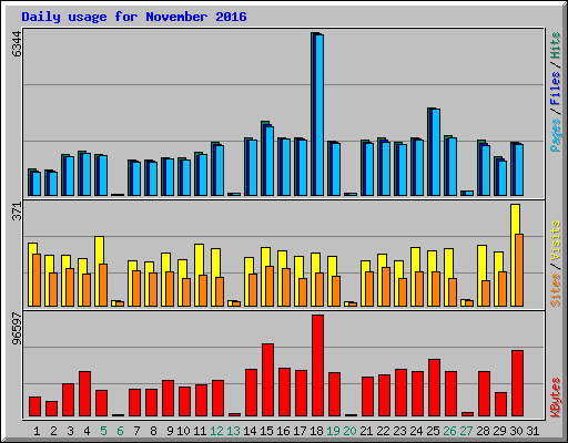 Daily usage for November 2016