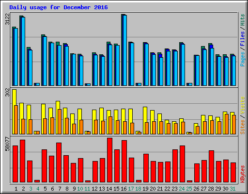 Daily usage for December 2016