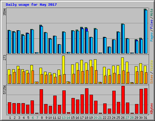 Daily usage for May 2017