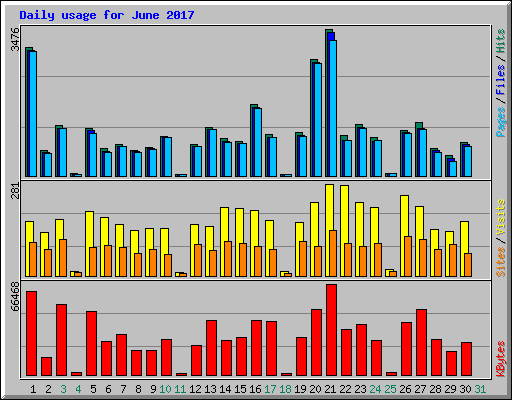 Daily usage for June 2017