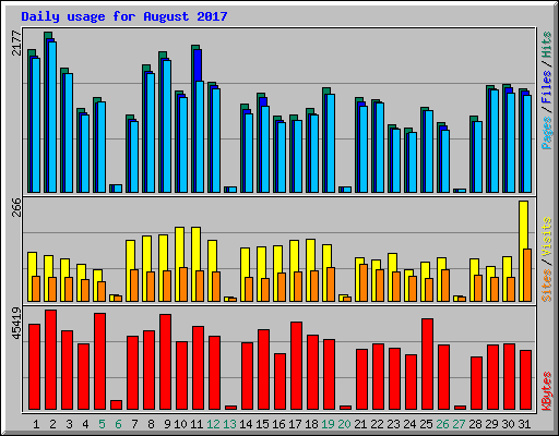 Daily usage for August 2017