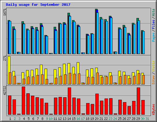 Daily usage for September 2017