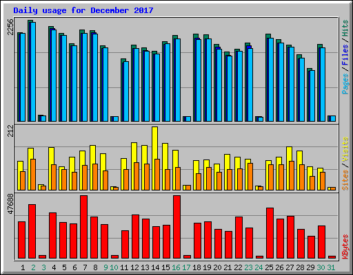 Daily usage for December 2017