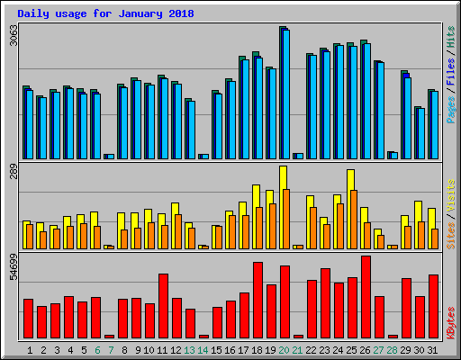 Daily usage for January 2018