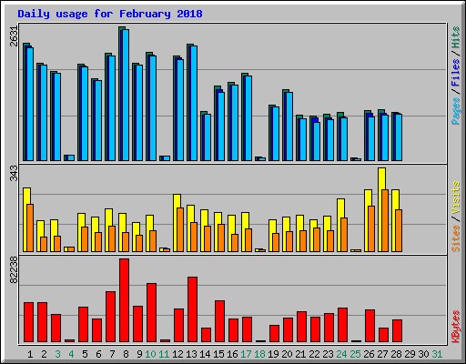 Daily usage for February 2018