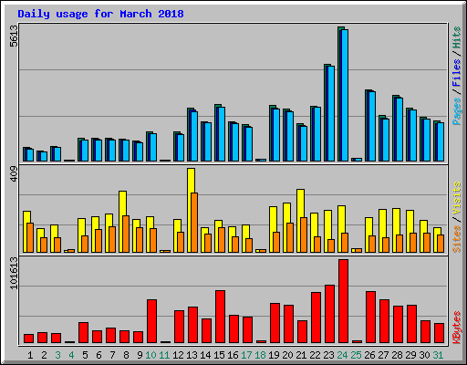 Daily usage for March 2018