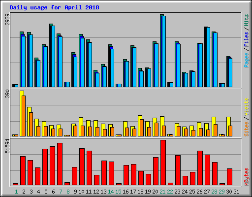 Daily usage for April 2018