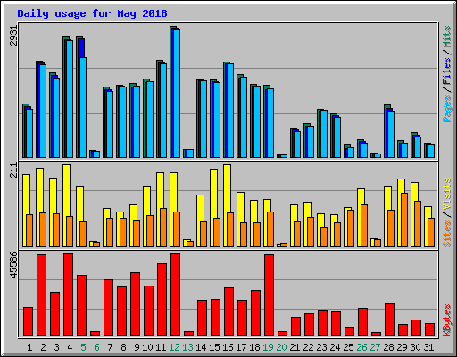 Daily usage for May 2018