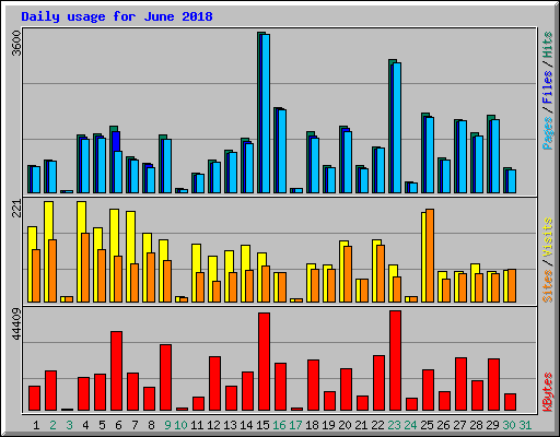 Daily usage for June 2018