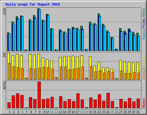 Daily usage for August 2018