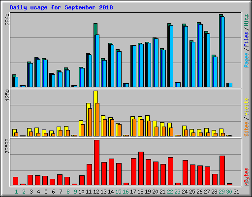 Daily usage for September 2018