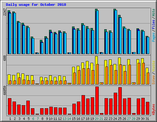 Daily usage for October 2018