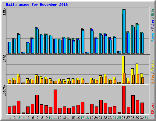 Daily usage for November 2018