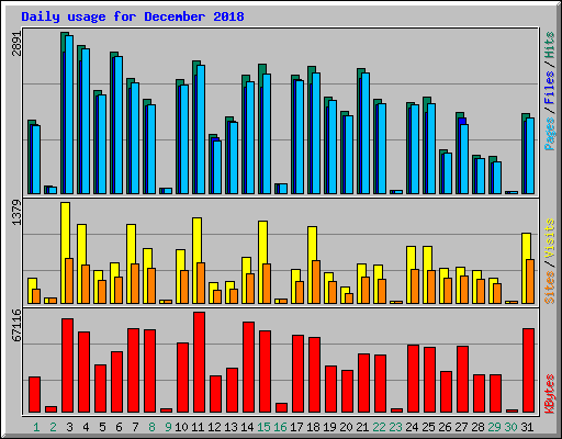 Daily usage for December 2018