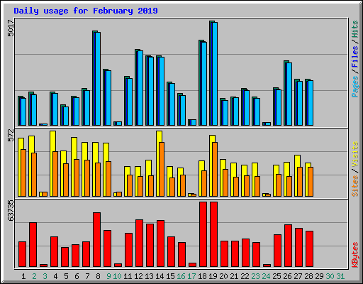 Daily usage for February 2019