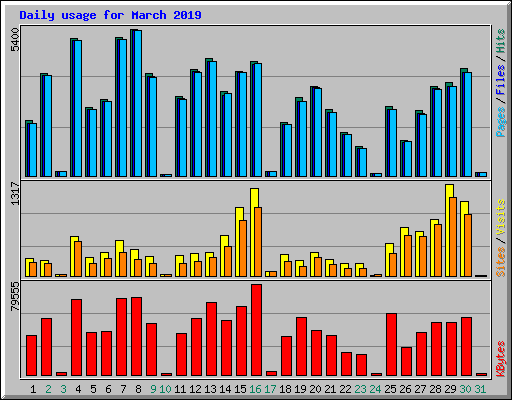 Daily usage for March 2019
