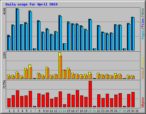 Daily usage for April 2019
