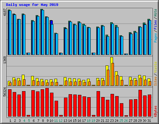 Daily usage for May 2019