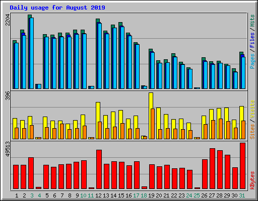 Daily usage for August 2019