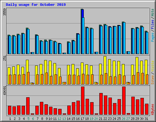 Daily usage for October 2019