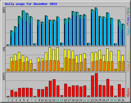 Daily usage for December 2019