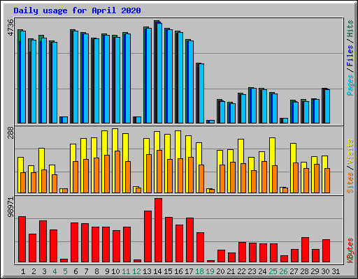 Daily usage for April 2020