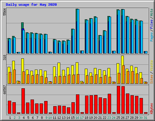 Daily usage for May 2020
