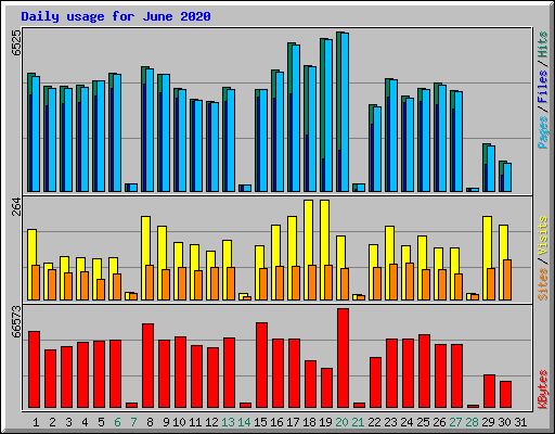 Daily usage for June 2020