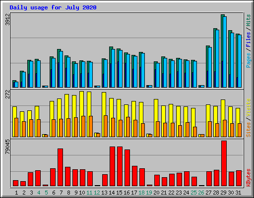 Daily usage for July 2020