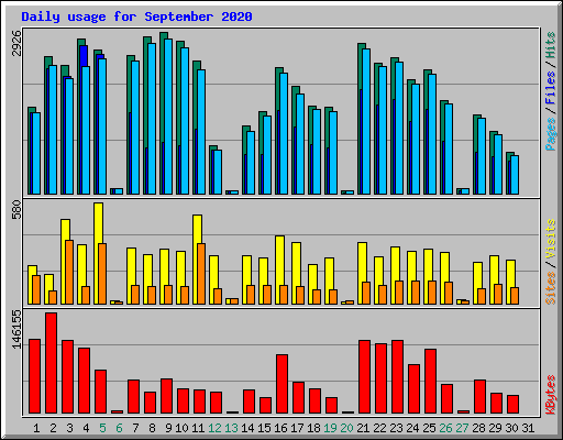 Daily usage for September 2020