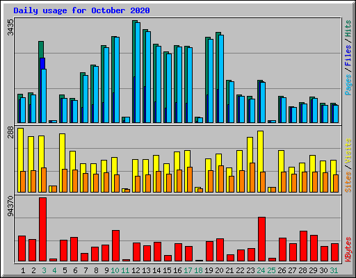 Daily usage for October 2020