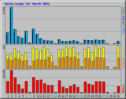 Daily usage for March 2021